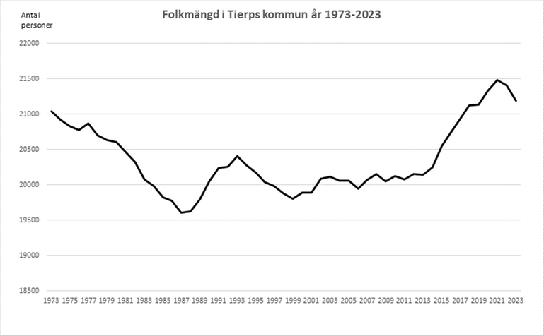Diagram över folkmängden i Tierps kommun år 1969 till 2017