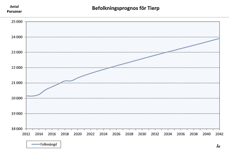 Befolkningsprognos för Tierps kommun år 2017 till år 2040